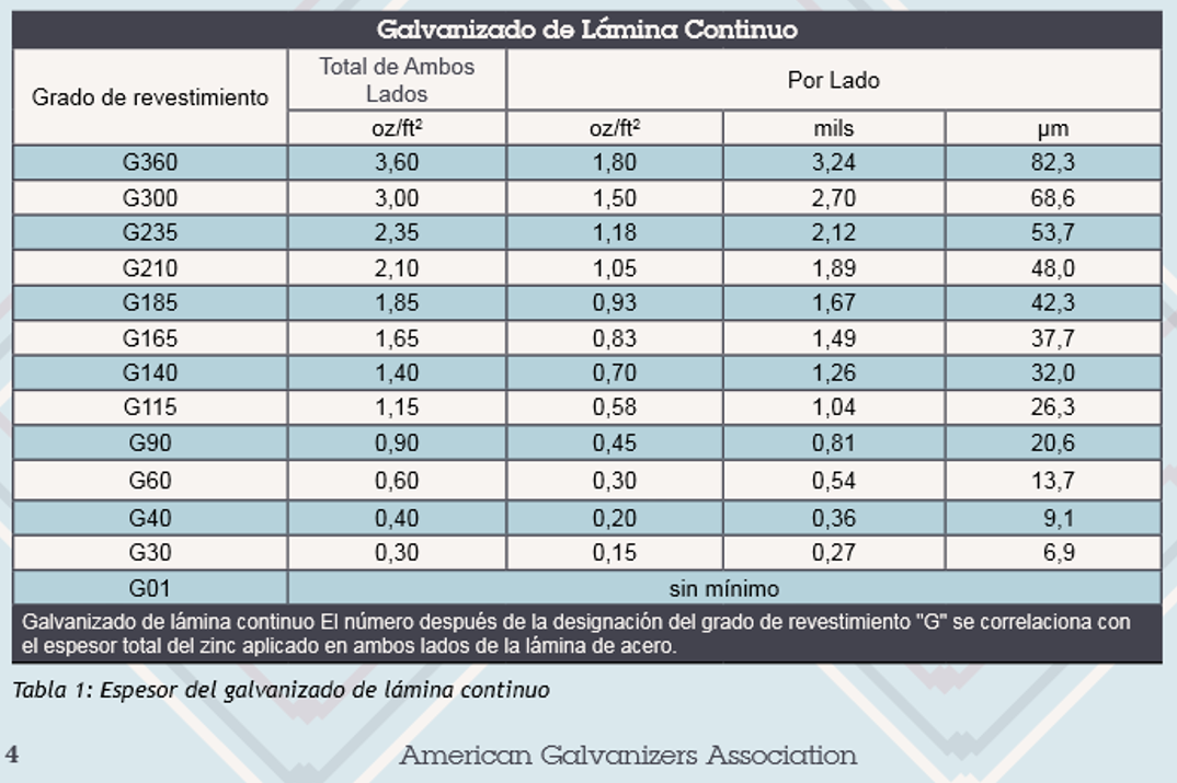 El acero galvanizado, los grados y la flor