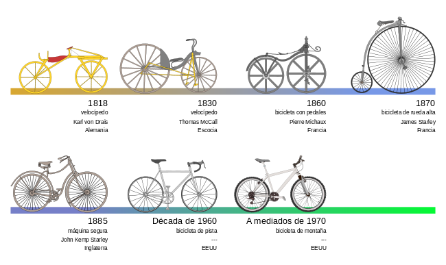 650px-Bicycle_evolution-es.svg