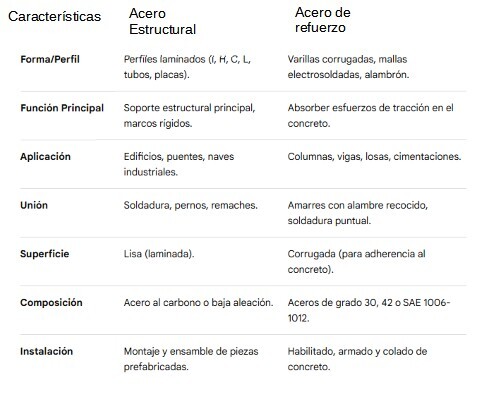LAMINAS Y ACEROS DIFERENCIAS DEL ACERO ESTRUCTURAL Y REFUERZO