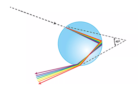 LAMINAS Y ACEROS COMO SE FORMA UN ARCOIRIS