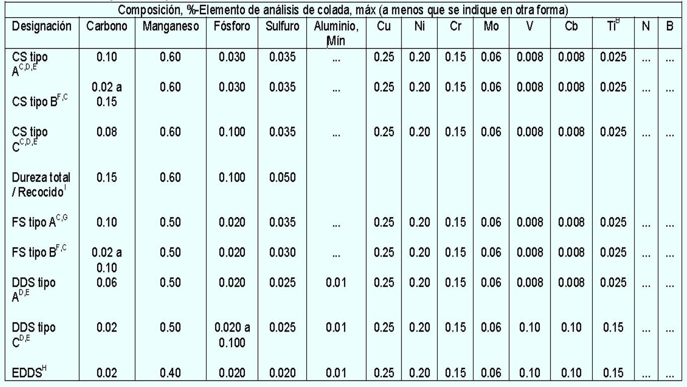 El Acero Clasificación Segun ASTM