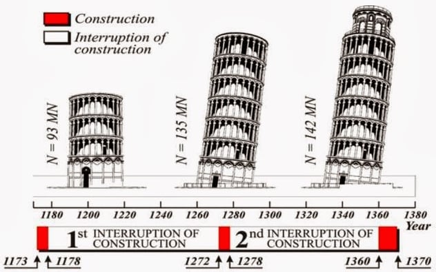 Láminas y aceros construccion de Torre de Pisa.jpg