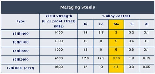 Maraging steels properties