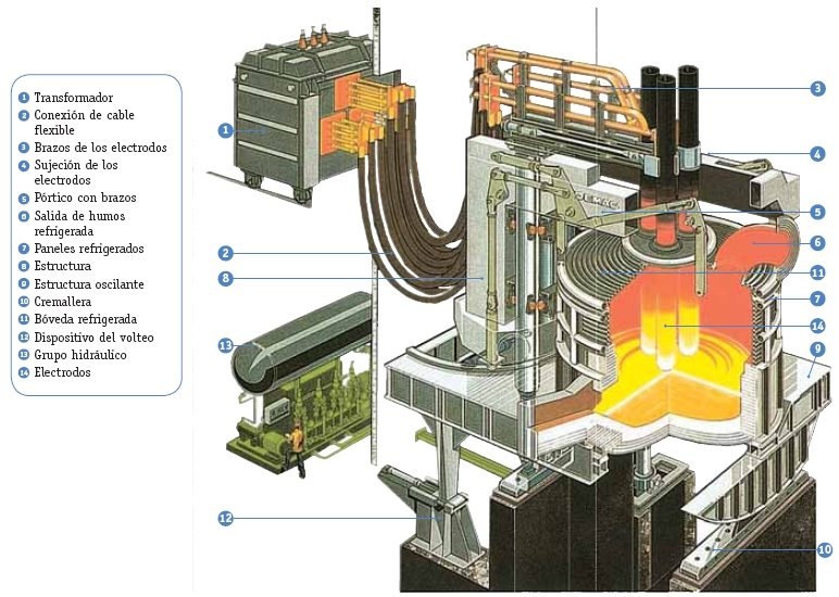 Procesos de fabricación del Acero: El Arco Eléctrico.