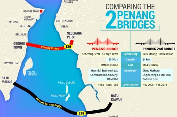 LAMINAS Y ACEROS RECORRIDO PUENTES PENANG