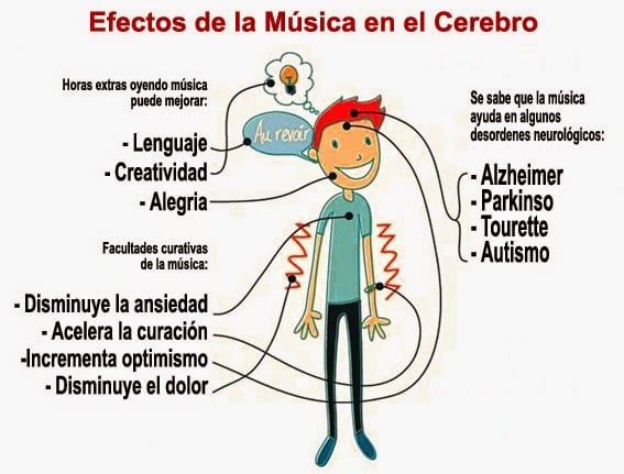 efectos cerebro musica
