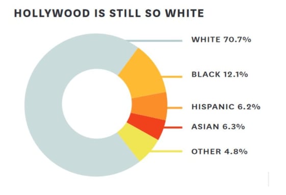 hollywood is still so white