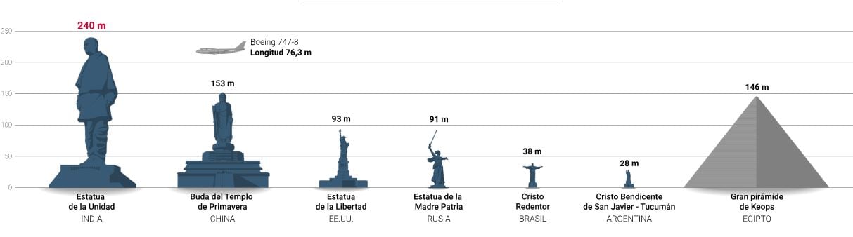 Laminas y Aceros estatuas más grandes del mundo