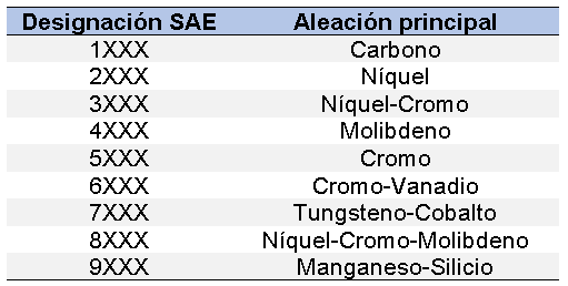 Campo sistemático Desconexión El acero, clasificación según SAE-AISI